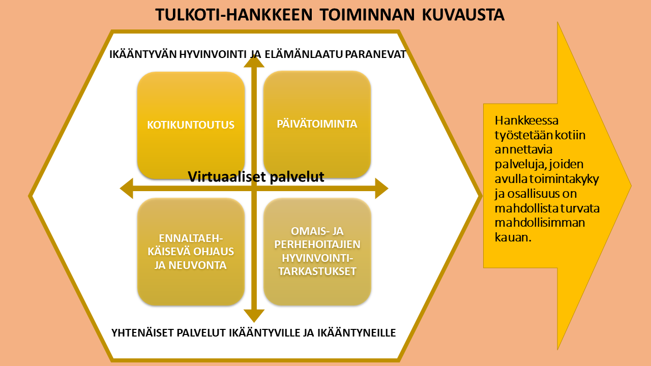 TulKoti-hankkeen toiminta-alueita ja toiminnan vaikutuksia.
