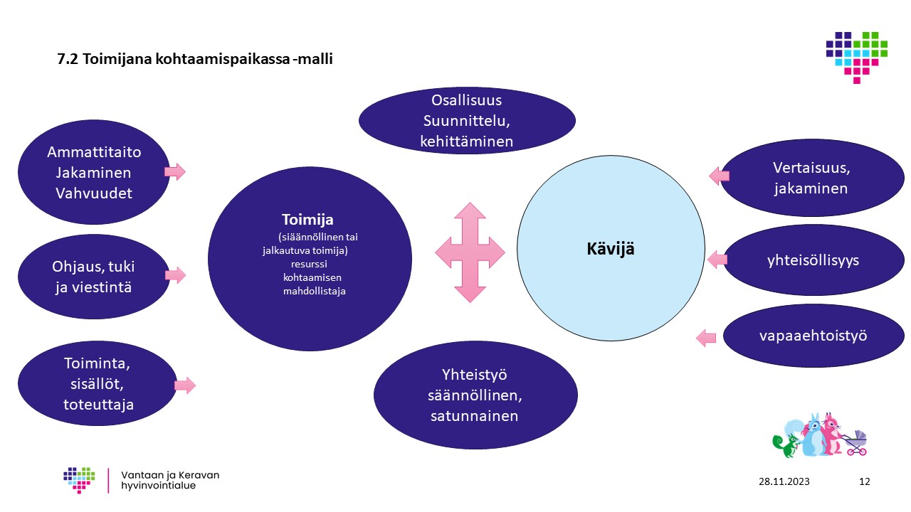 toimijana kohtaamispaikassa -malli