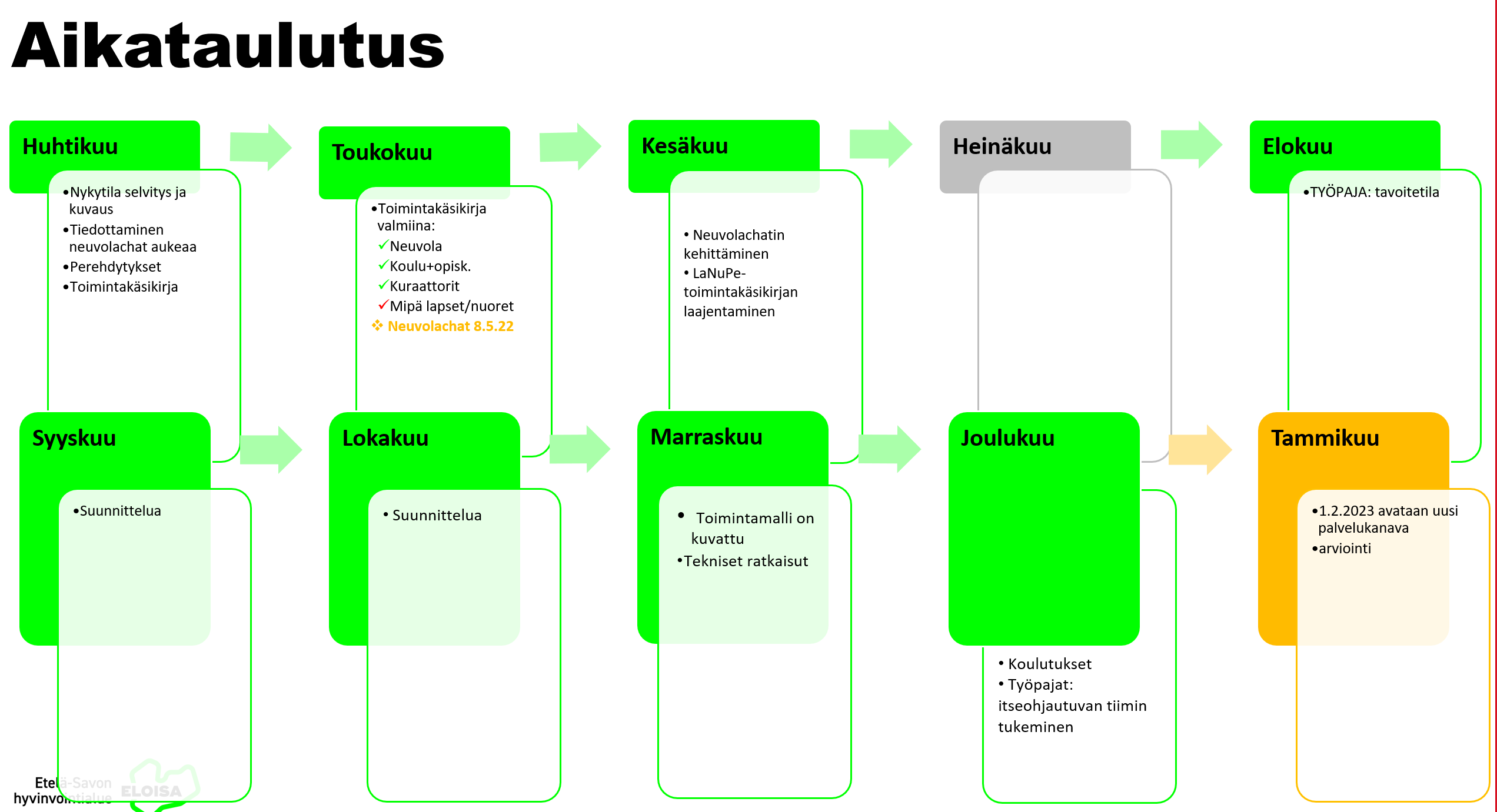 Projektin aikataulutus 2023