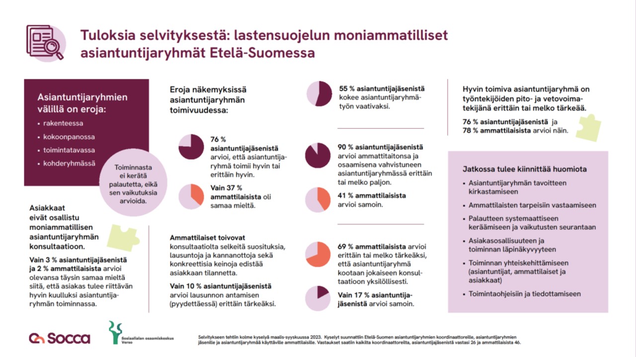 Infograafi - Lastensuojelun moniammatilliset asiantuntijaryhmät Etelä-Suomessa 2023