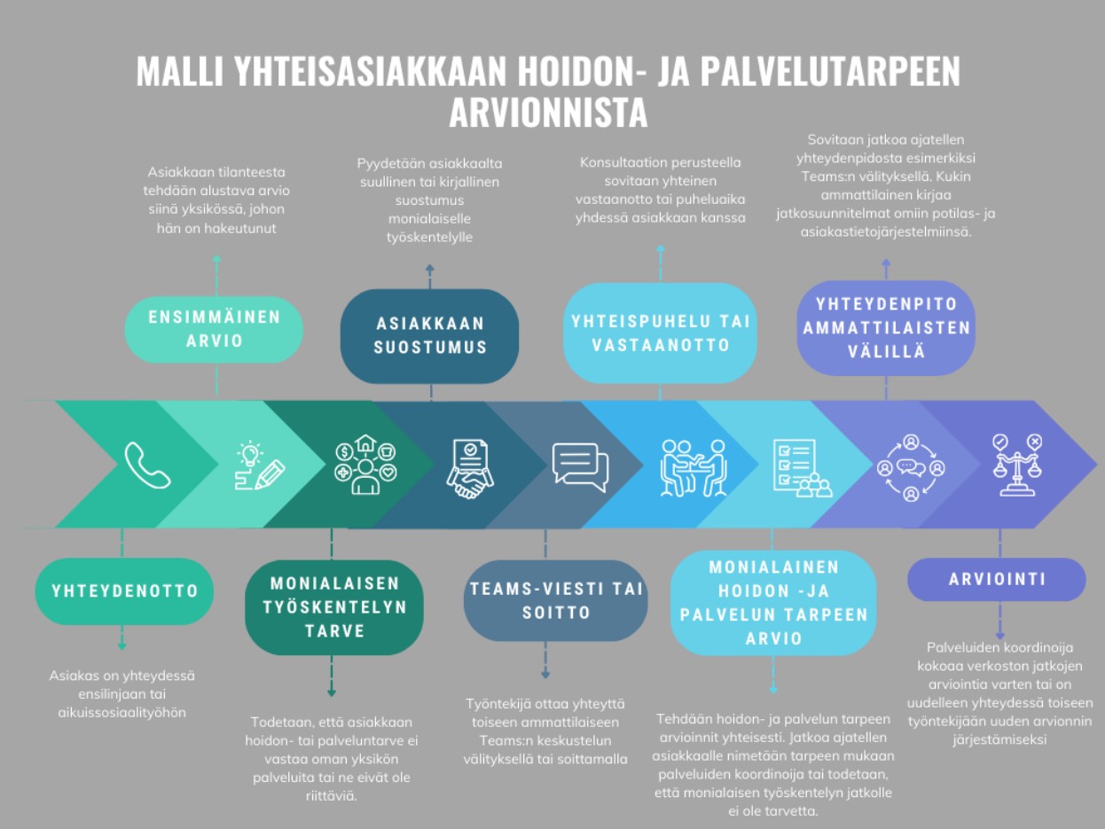 Malli yhteisasiakkaan hoidon- ja palvelutarpeen arvioinnista