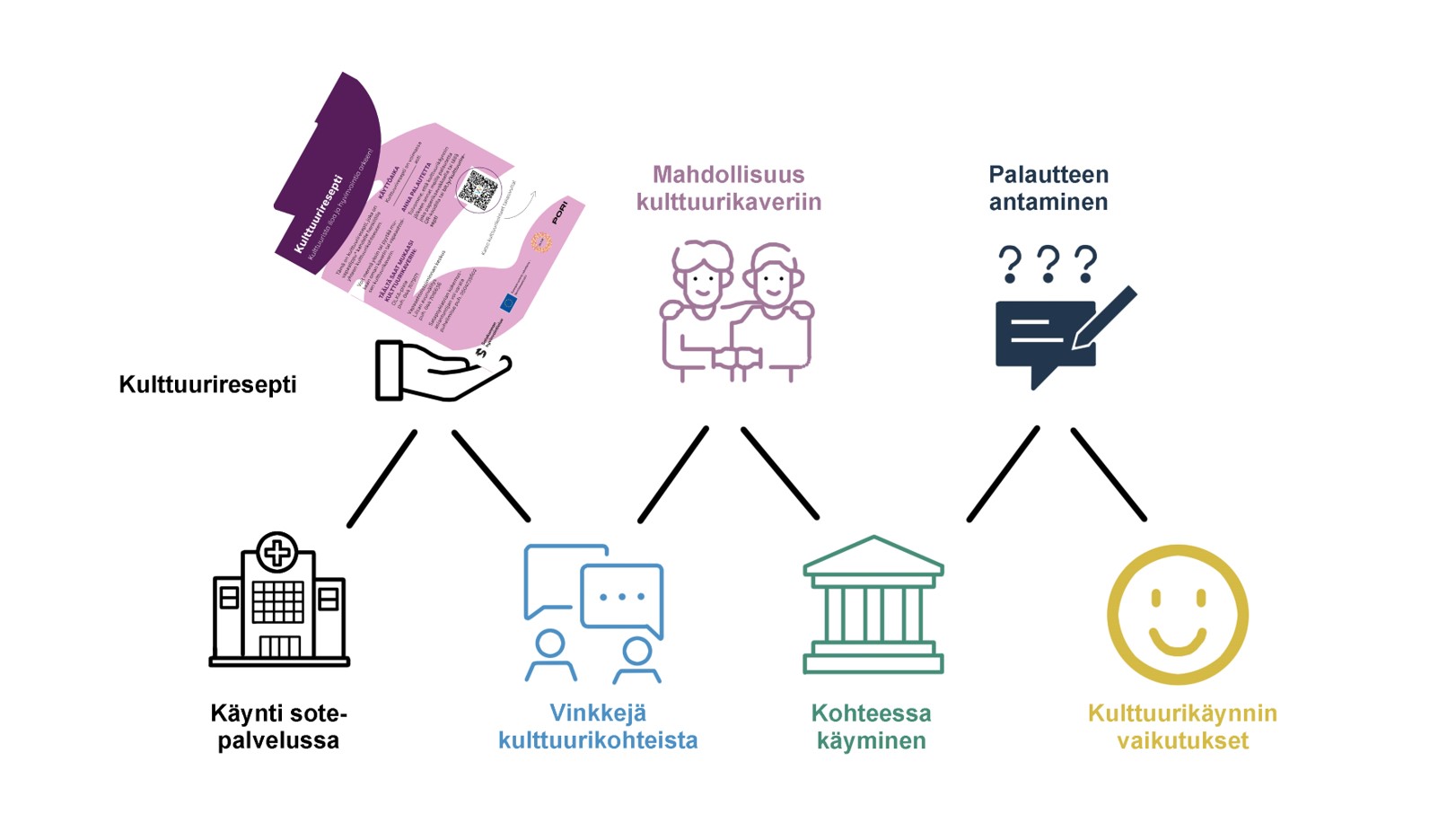 Kulttuurireseptin palvelupolku