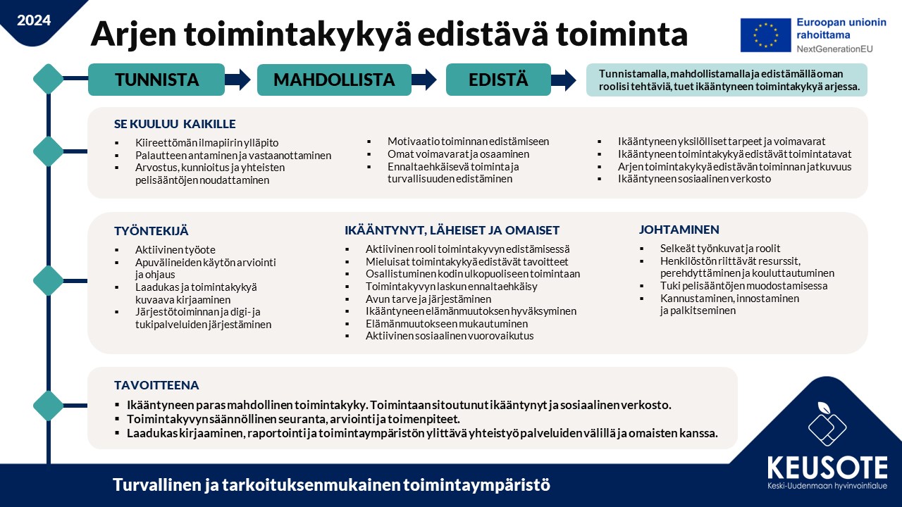 Arjen toimintakykyä edistävä toiminnan viitekehys