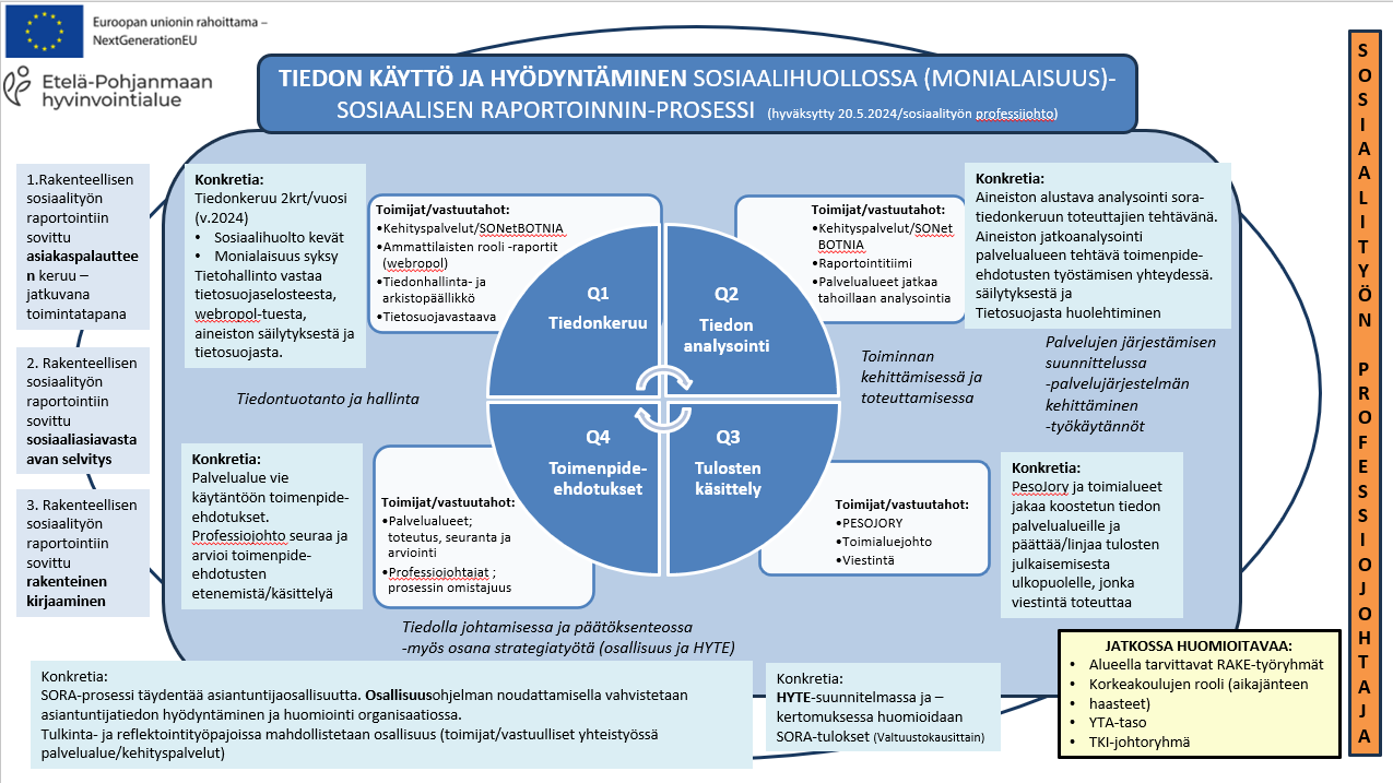 Sosiaalisen raportoinnin prosessikuvaus