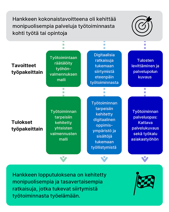 Hankkeen tavoitteet ja tulokset tiivistettynä