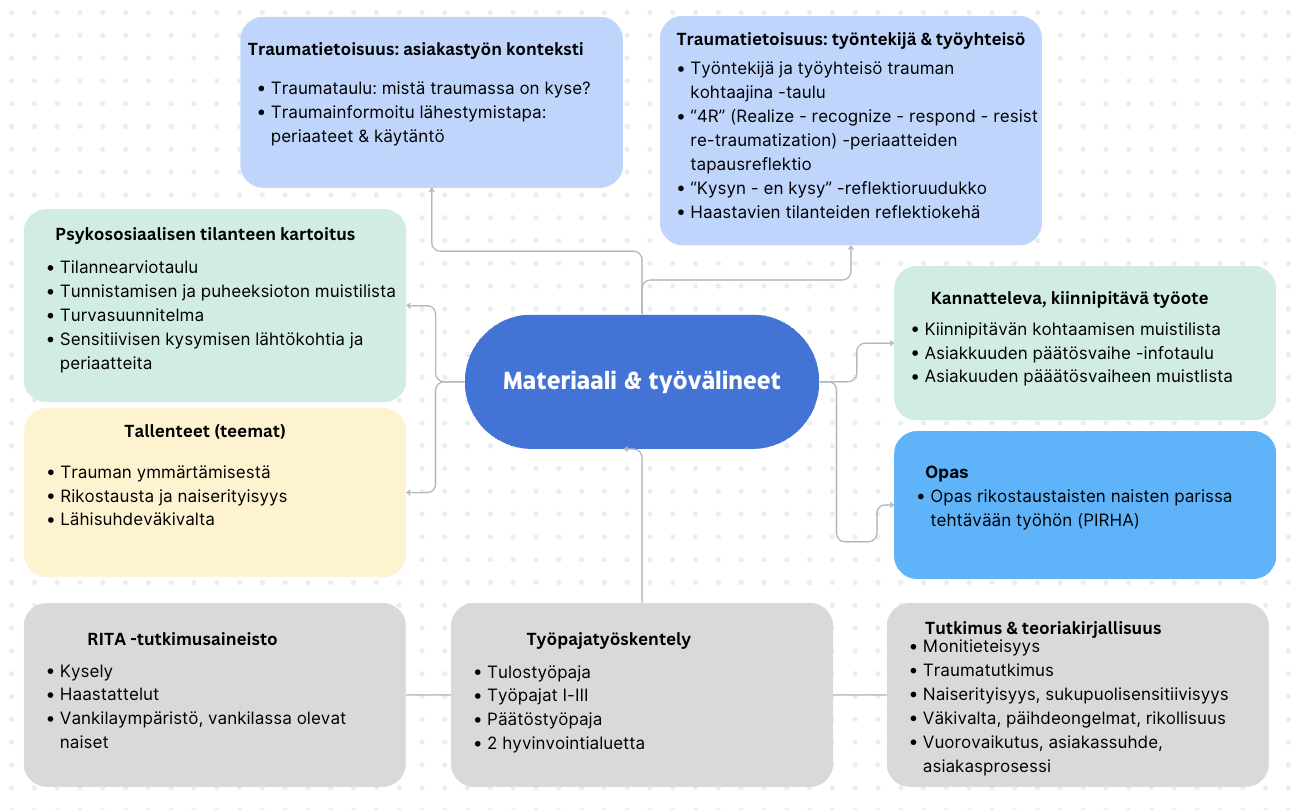 Kolutusaineiston osa-alueet ja sen tausta