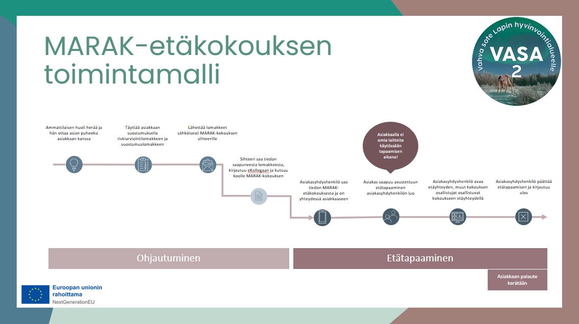 MARAK etäkokous toimintamalli prosessikuvaus