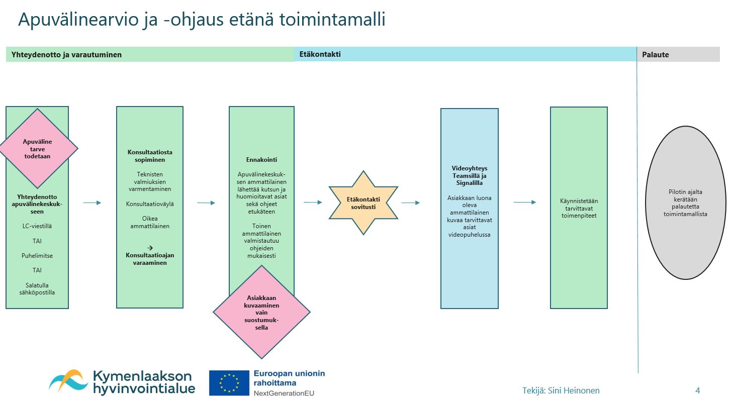 Prosessissa apuvälineasiasta tulee yhteydenotto, jonka jälkeen sovitaan etätapaaminen. Tapaamisessa kuvataan videopuheluun apuvälinettä ja tarvittaessa asiakasta hänen luvallaan. 