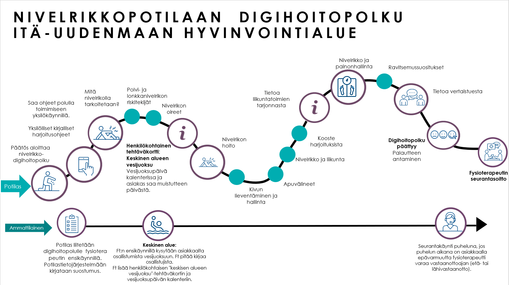 Helminauhakuvaaja nivelrikkopolku