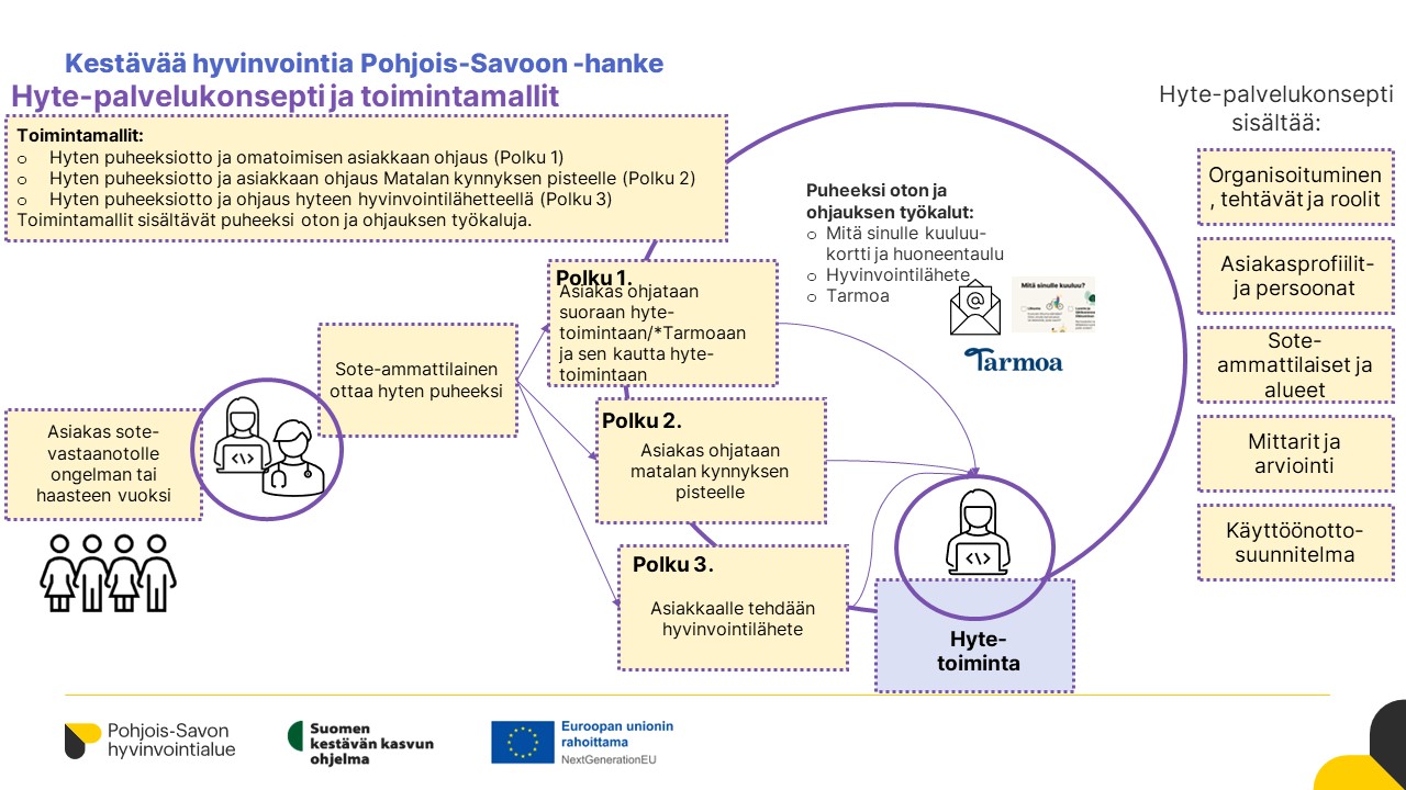 Pohjois-Savon hyte-palvelukonseptissa kuvataan hyte-ohjauksen ja -neuvonnan toimintamallit ja työkalut sekä asiat, jotka niiden toteuttamiseen tarvitaan.