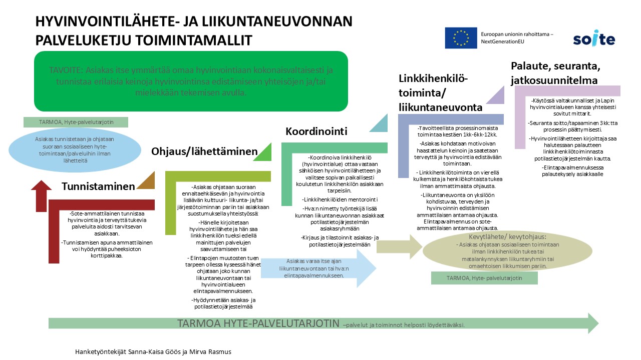 Hyvinvointilähete- ja liikuntaneuvonnan palveluketju toimintamallit