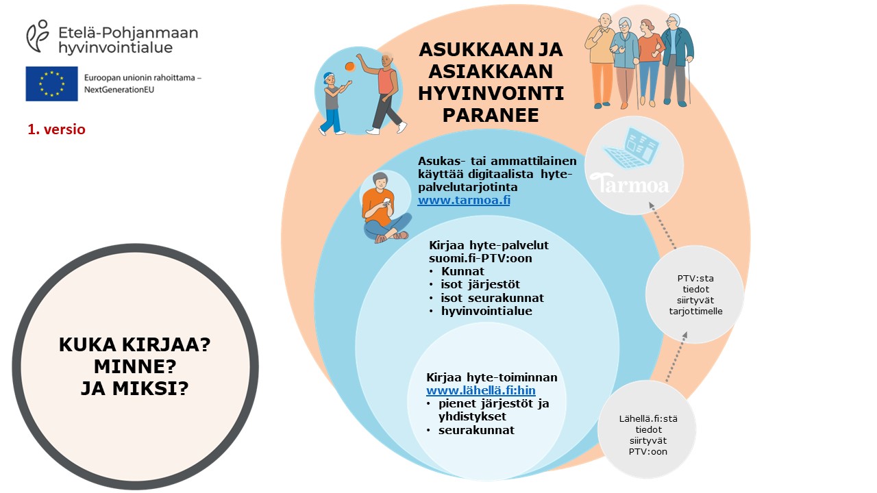 Hyte-PTV toimintamallin osa kaksi: kuka kirjaa, minne kirjataan ja miksi.