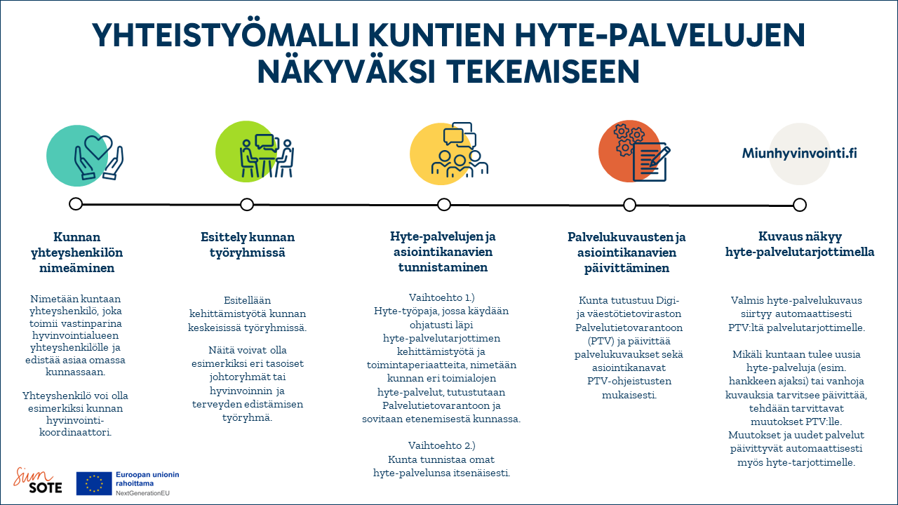 Yhteistyömalli kuntien hyte-palvelujen näkyväksi tekemiseen