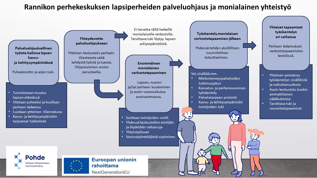 Prosessikuvaus rannikon lapsiperheiden palveluohjauksen ja monialaisen yhteistyön käytännöstä.