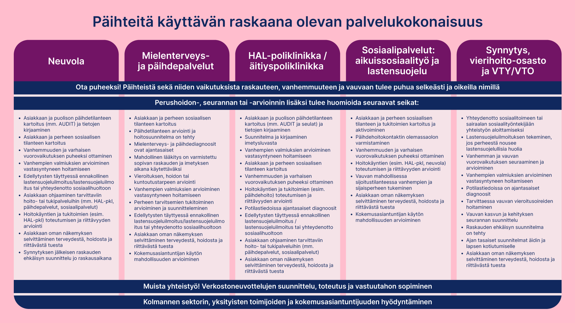  Graafinen malli: Päihteitä käyttävän raskaana olevan palvelukokonaisuus