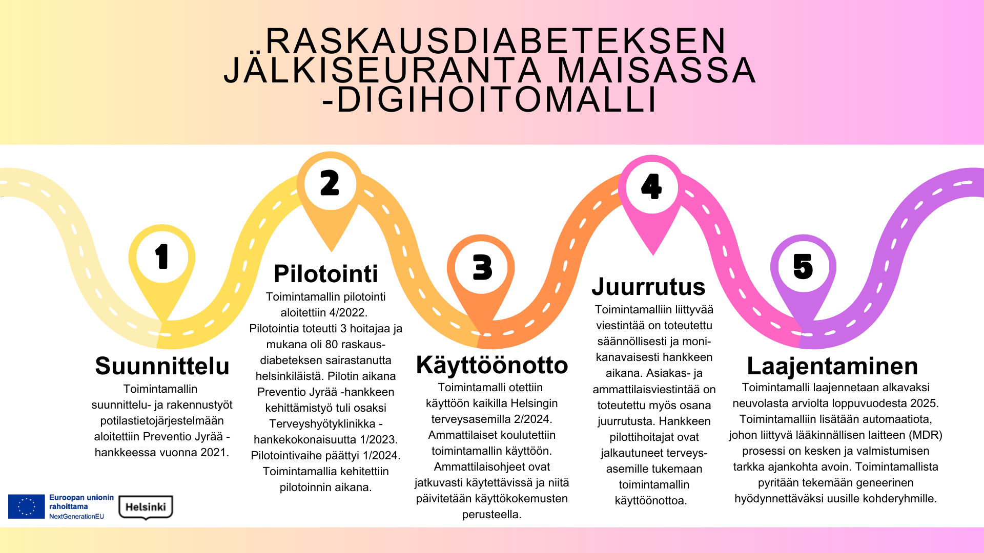 Digihoitomallin kehittämisen polku. Suunnittelu alkoi vuonna 2021, pilotointi huhtikuusta 2022 tammikuuhun 2024. Pilotissa mukana 80 asiakasta. Otettiin käyttöön kaikilla Helsingin terveysasemilla helmikuussa 2024. Hankkeesta monikanavaista viestintää ja tuen tarjoamista. Laajennetaan arviolta loppuvuodesta 2025 alkamaan neuvolasta. Lisätään myös automaatiota, johon liittyy lääkinnällisen laitteen prosessi. Aikataulu avoin.