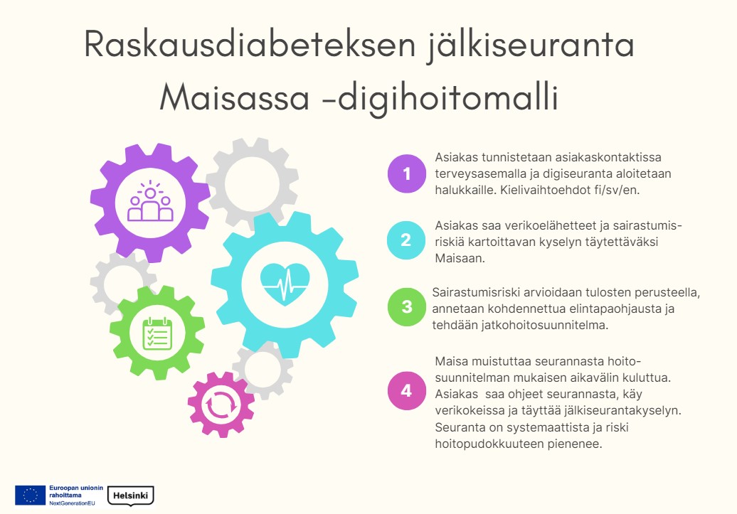 Raskausdiabeteksen jälkiseuranta Maisassa digihoitomallin lyhyt kuvaus. Ensin asiakas tunnistetaan ja hänelle tarjotaan mahdollisuus osallistua digiseurantaan. Hän saa verikoelähetteet ja sairastumisriskiä kartoittavan kyselyn Maisaan. Sairastumisriskin perusteella annetaan elintapaohjausta ja tehdään jatkohoitosuunnitelma, jonka mukaisesti asiakas saa seuraavan seurannan Maisaan. Seuranta on systemaattista ja riski hoitopudokkuuteen pienenee.