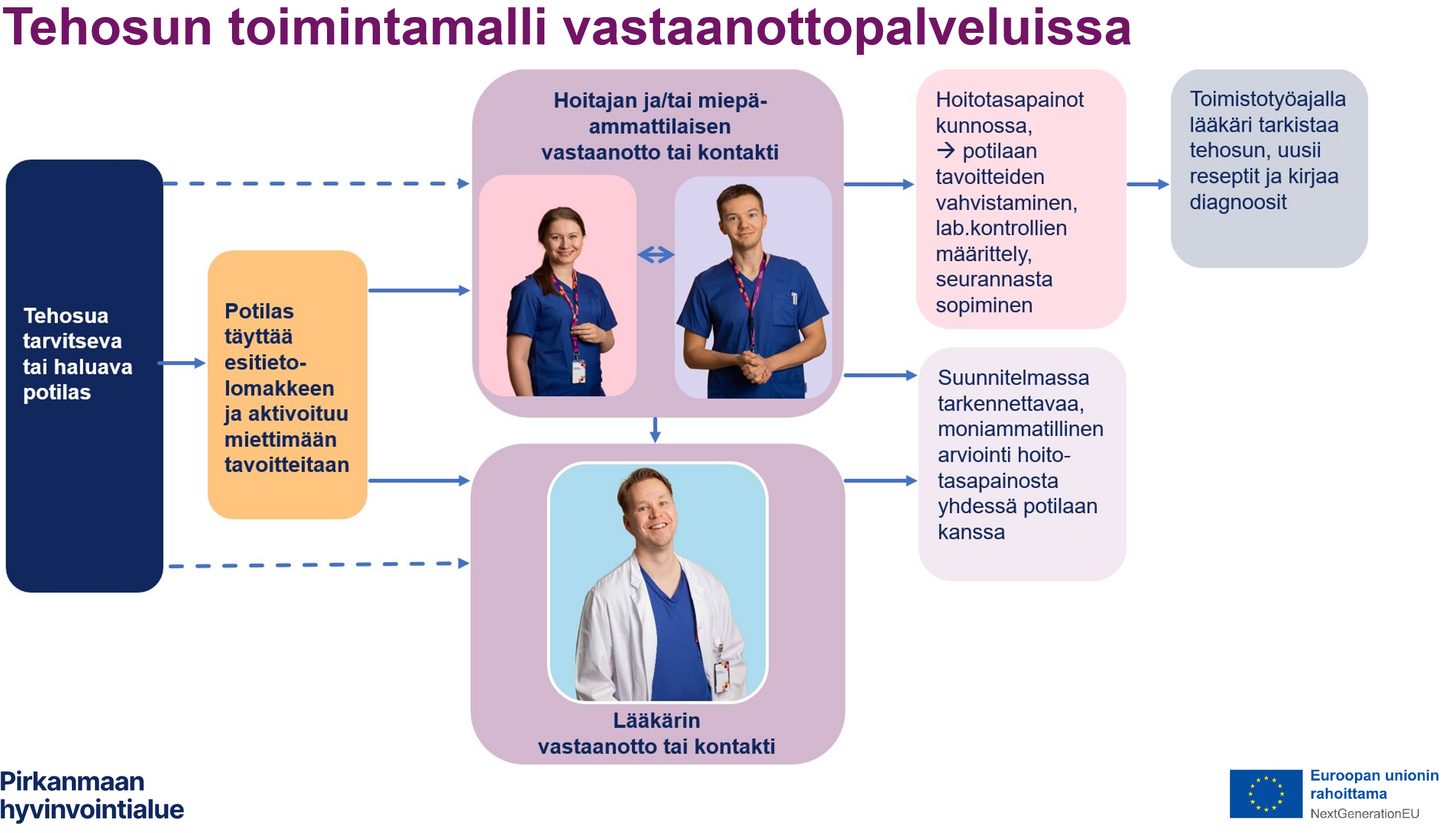 Tehosun toimintamalli vastaanottopalveluissa