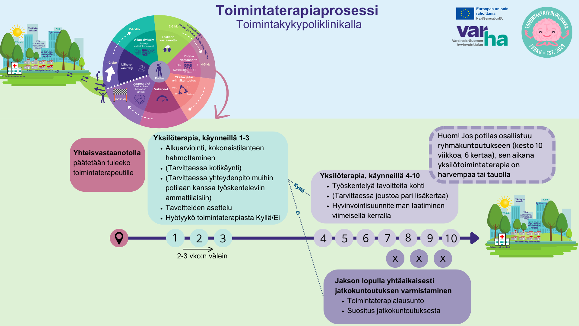 Toimintaterapian prosessi