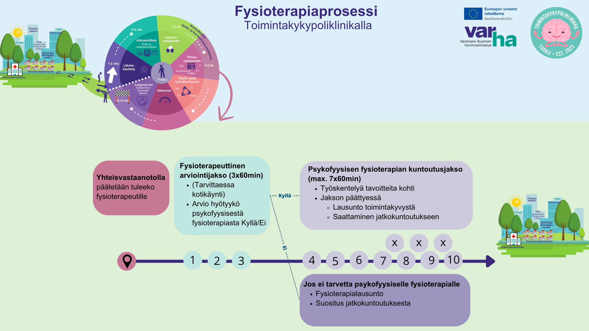 Fysioterapian prosessi