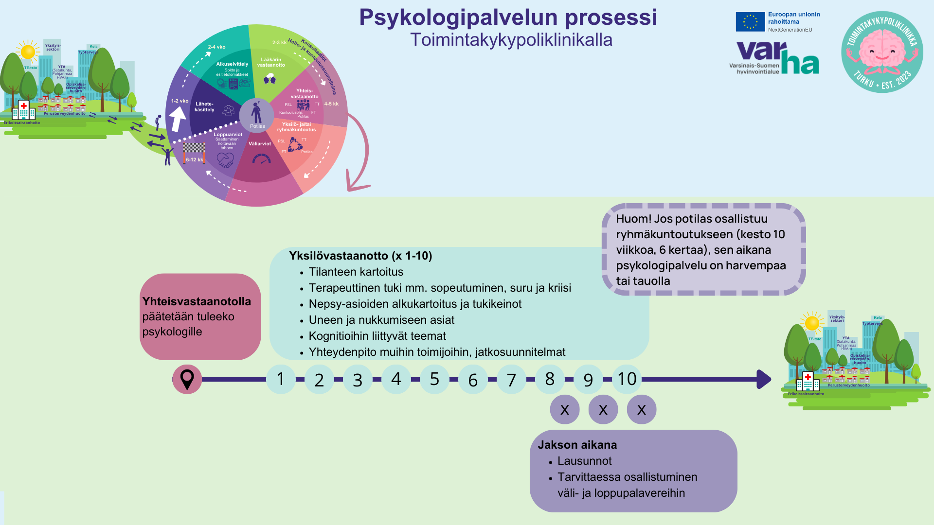 Psykologipalvelun prosessi