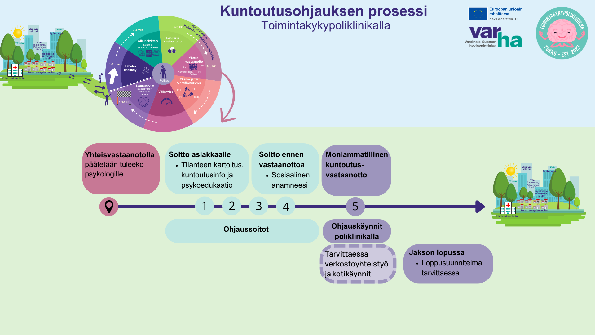 Kuntoutusohjauksen prosessi