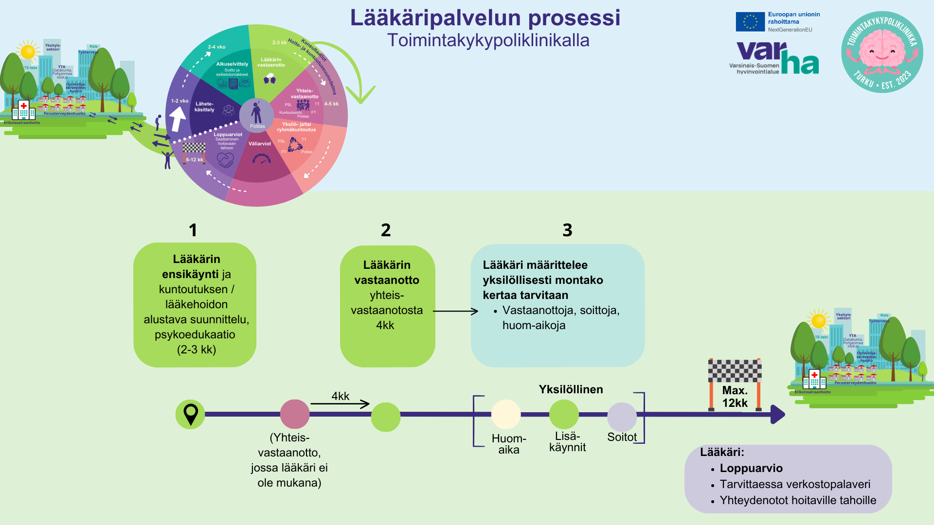 Lääkäripalvelun prosessi