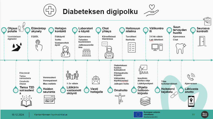 T2D digipolku