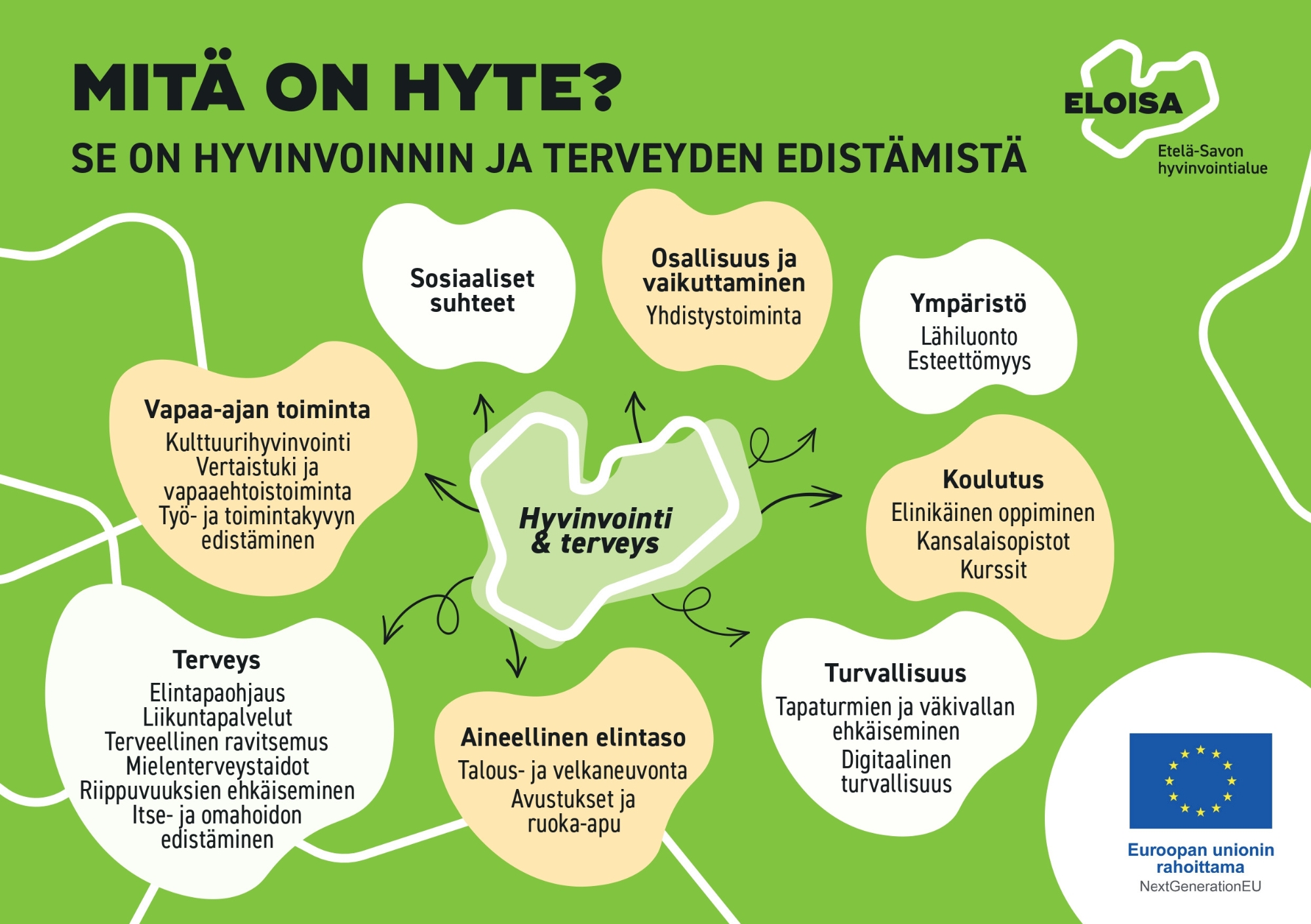 Hyvinvoinnin osa-alueet Stiglitzin komission mukaan ja esimerkkejä hyte-palveluista ja -toiminnasta.