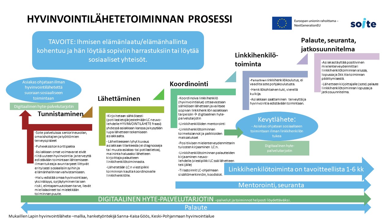 Hyvinvointilähete -mallin toiminnan prosessi Keski-Pohjanmaan hyvinvointialueella