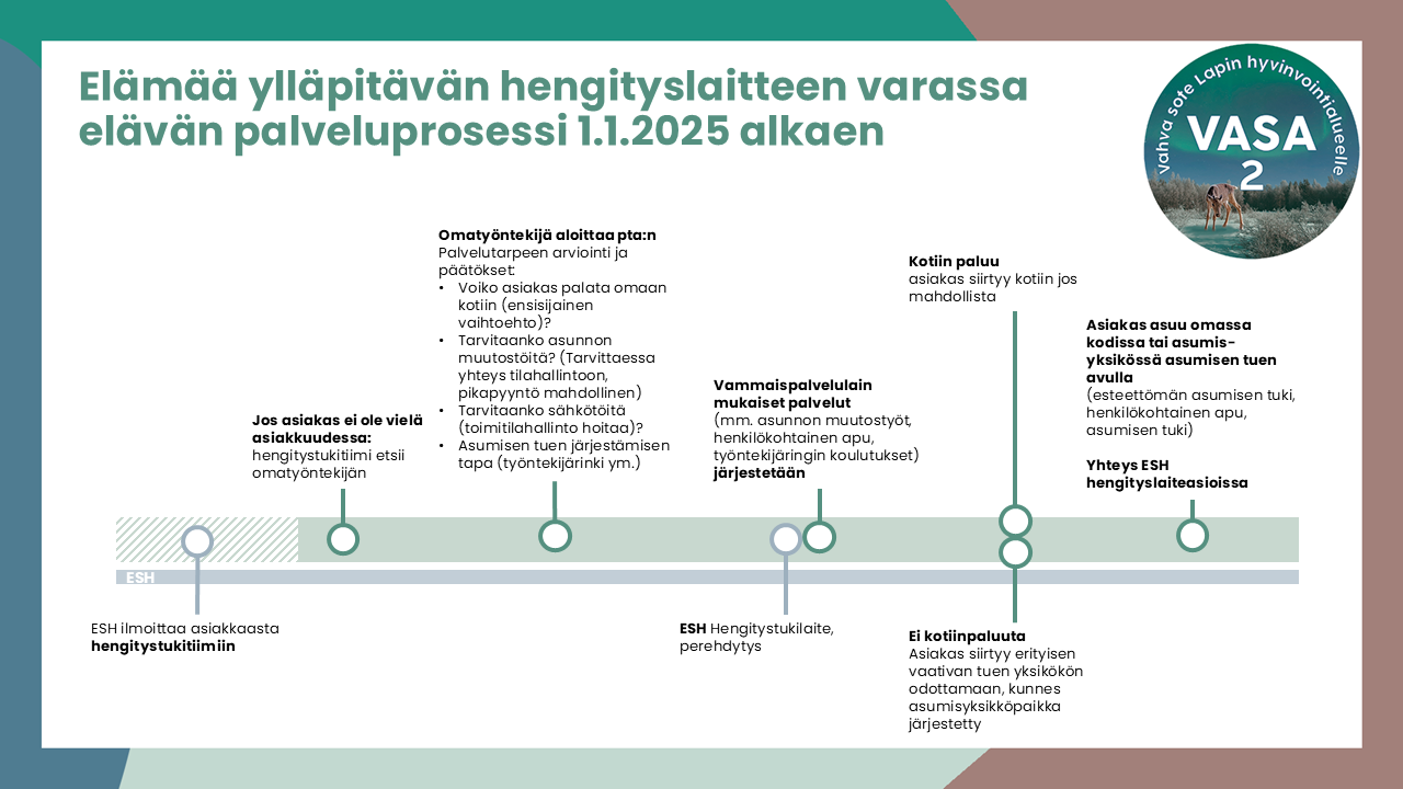 Hengityslaitteen varassa elävän henkilön prosessi