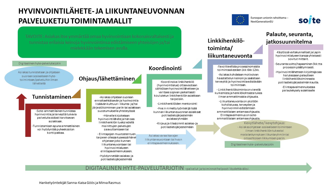 Hyvinvointilähete- ja liikuntaneuvonnan palveluketju toimintamalli