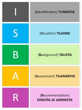 Kuvassa on värikäs tekstilaatikko, jossa havainnollistetaan, minkä sanojen ensimmäisistä kirjaimista ISBAR-lyhenne muodostuu. 