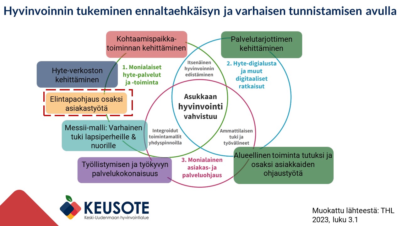 Hyvinvoinnin tukeminen ennaltaehkäisyn ja varhaisen tunnistamisen avulla