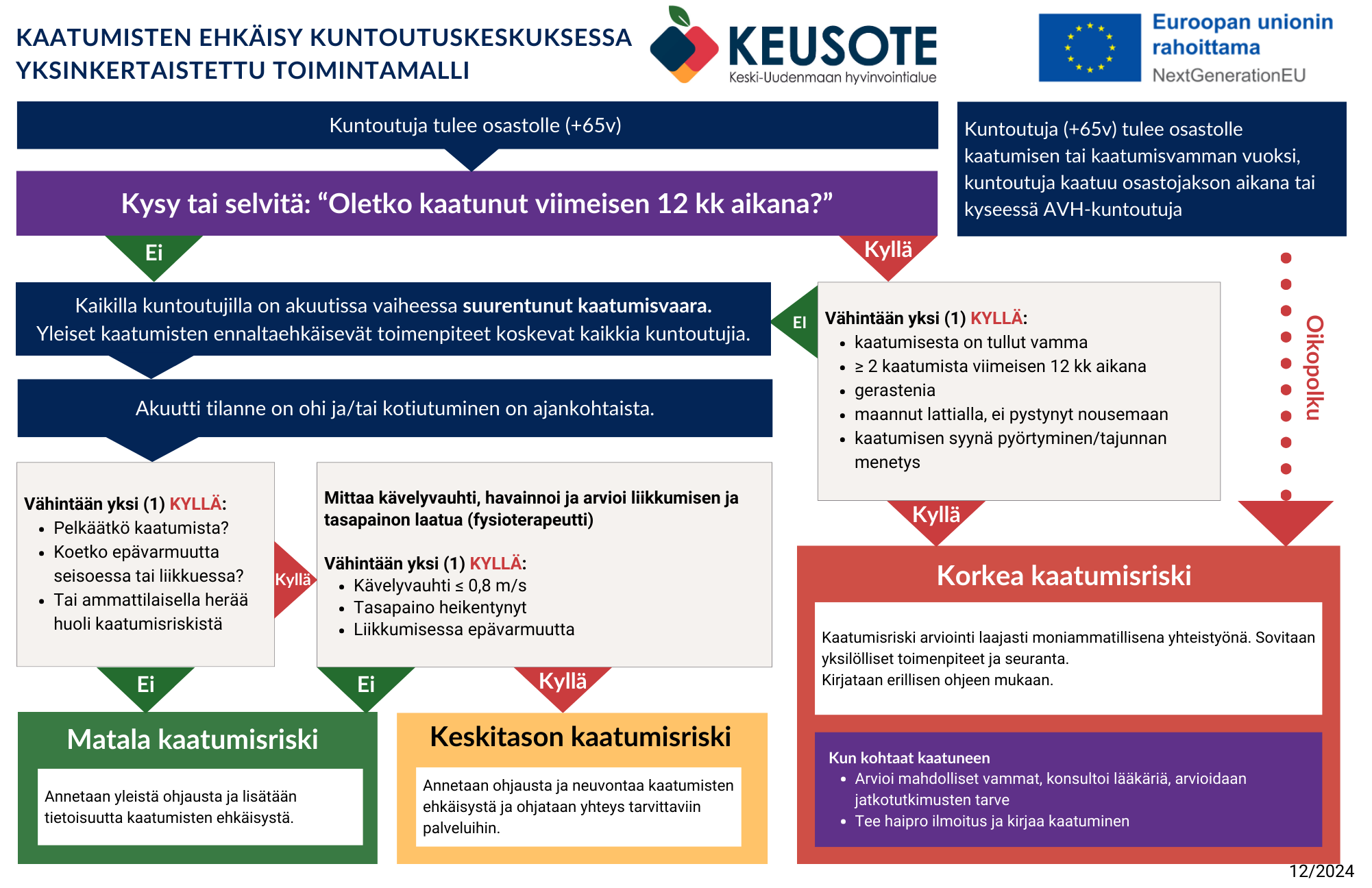 Kaatumisten ehkäisyn toimintamalli kuntoutuskeskuksen ammattilaisille auttaa riskinarvion tekemisessä ja toimii ohjauksen ja neuvonnan tukena.