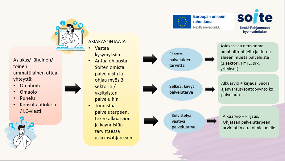 Monialainen asiakasohjaus toimintamallin kuvaus kaaviona