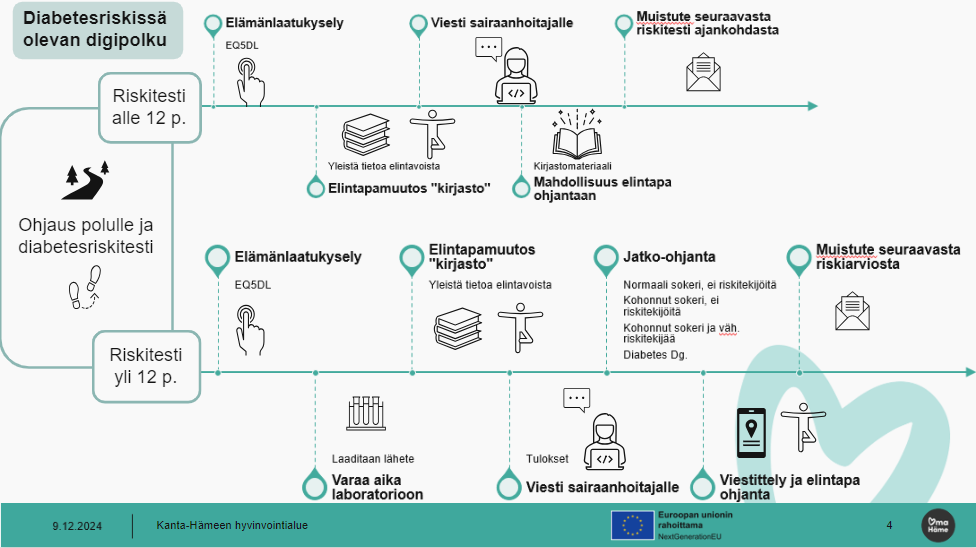 Diabetesriskissä olevan digipolku