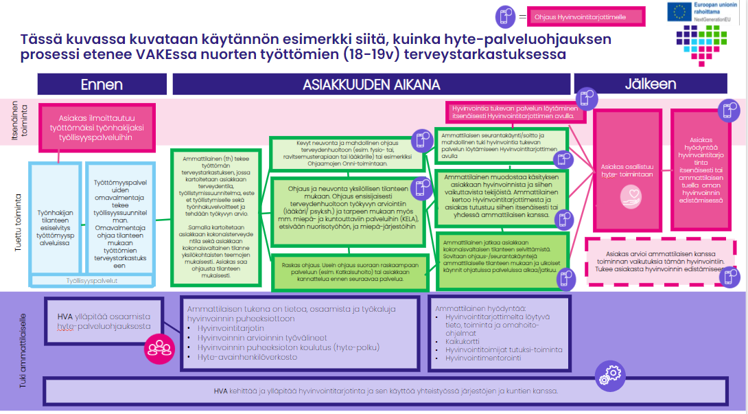 Prosessikuva hyte-palveluohjauksesta nuorten työttömien terveystarkastuksessa