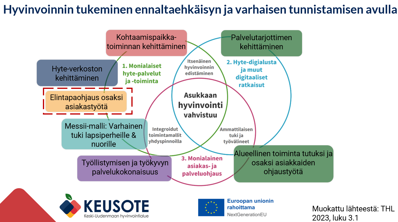 Elintapaohjauksen kokonaisuus osana Keusoten hankekokonaisuutta "Hyvinvoinnin tukeminen ennaltaehkäisyn ja varhaisen tunnistamisen avulla"