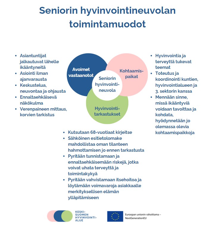 Seniorin hyvinvointineuvolan toimintamuotoja ovat avoimet vastaanotot, 68-vuotiaitten hyvinvointitarkastukset sekä kohtaamipaikat ja tapahtumat yhteistyössä kuntien ja 3.sektorin kanssa.