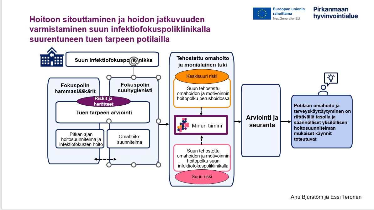 Suun infektiofokuspoliklinikan hoitoon sitouttamisen ja hoidon jatkuvuuden -toimintamalli kuvana