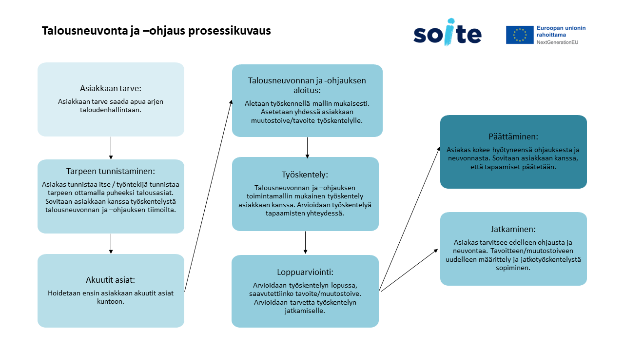 Talousneuvonnan ja -ohjauksen prosessikuvaus