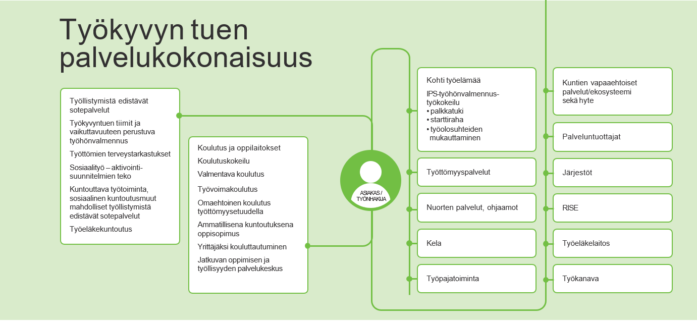 Toimijoita ja palveluja työkyvyn tuen palvelukokonaisuudessa