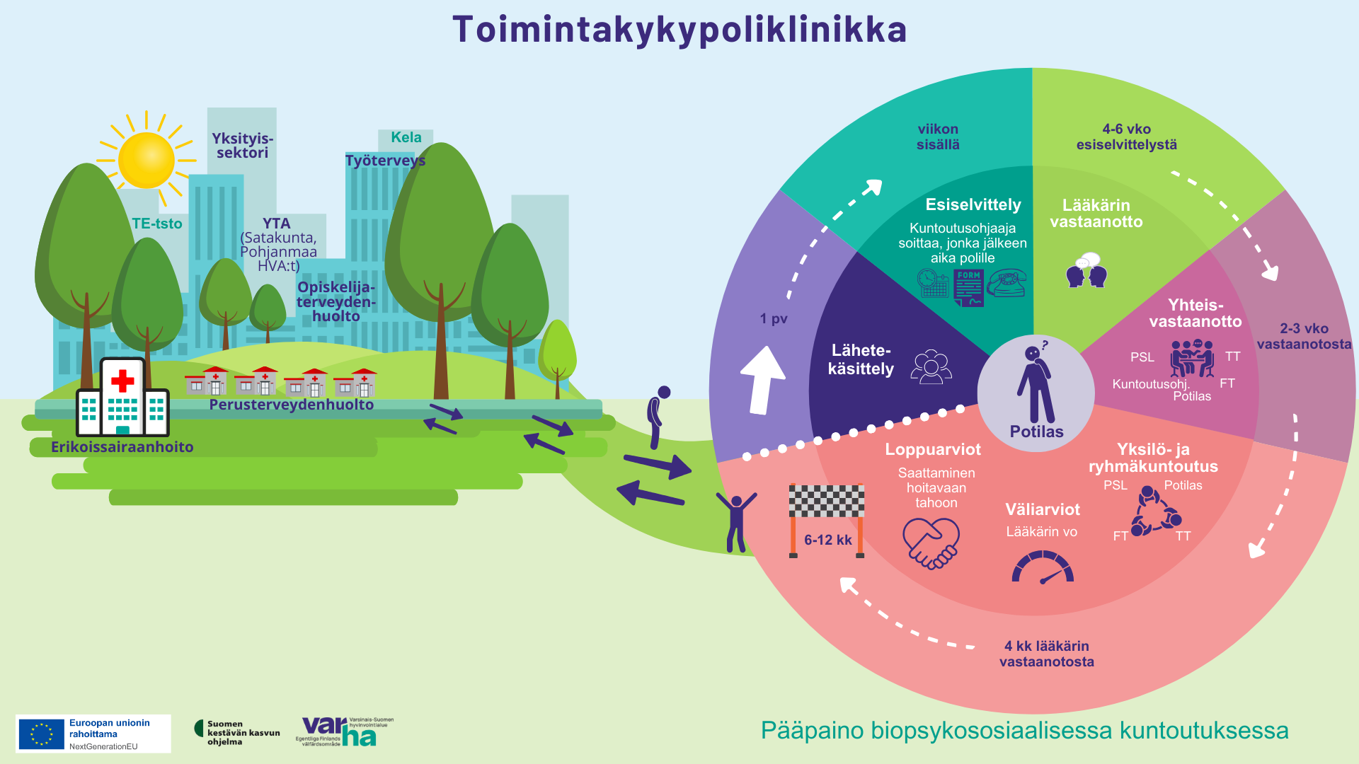 Hankeaikana kehitetty potilaan kuntoutusprosessi