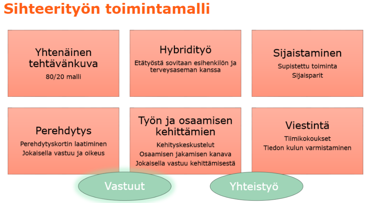 Sihteerityön toimintamallin visuaalinen kuvaus.