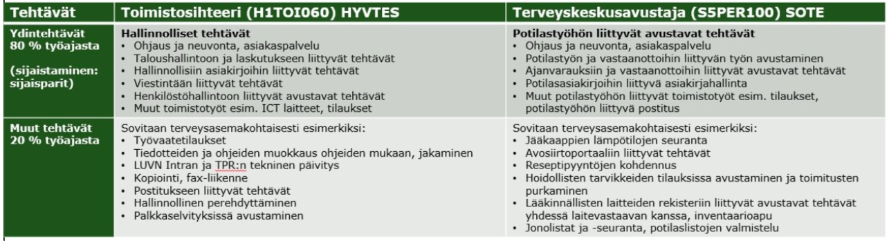 Toimistosihteerin ja terveyskeskusavustajan uudet työnkuvat