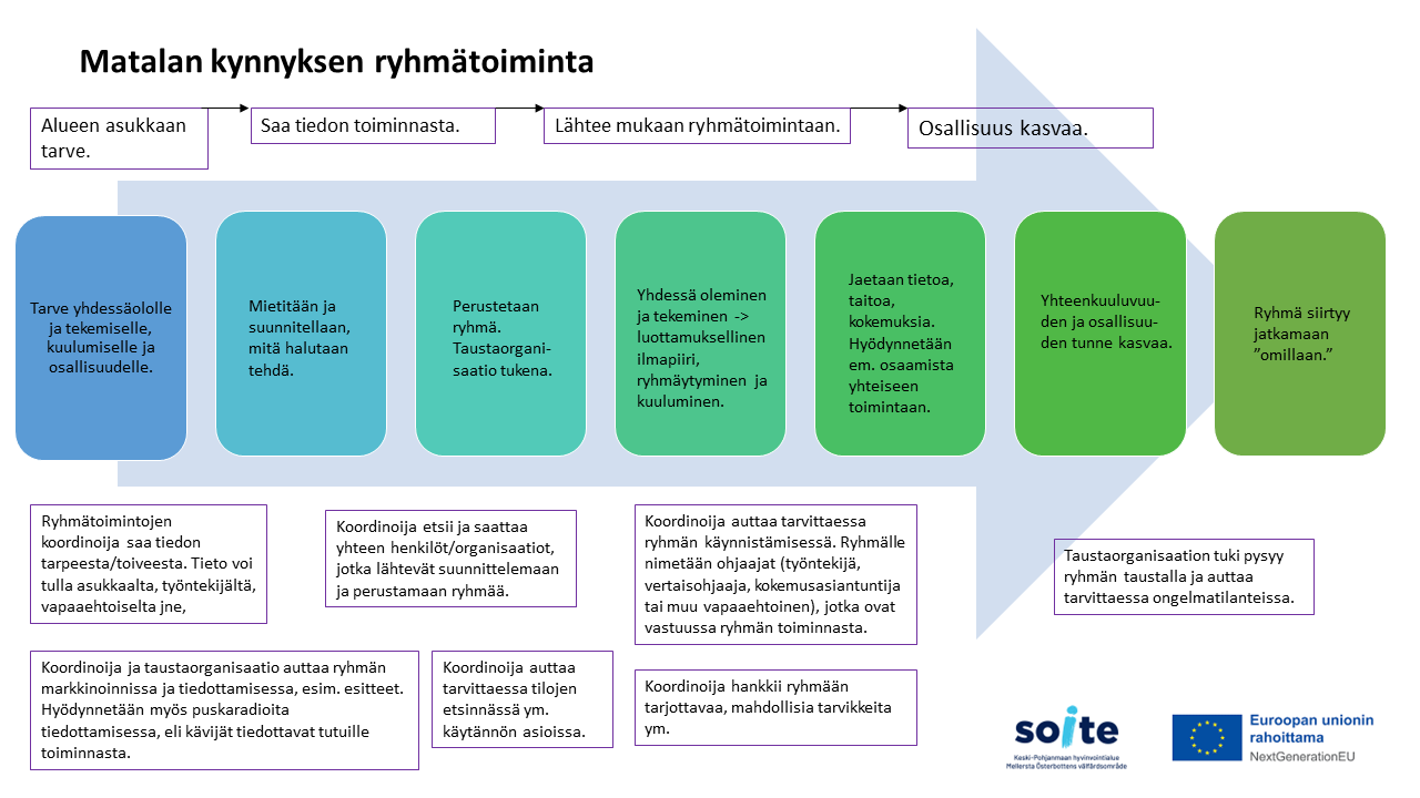 Ryhmätoiminnan prosessi