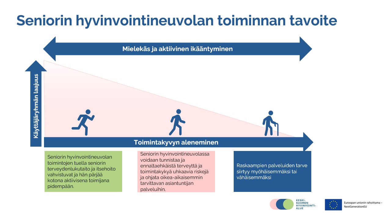 Seniorin hyvinvointineuvolan tavoitteena on tunnistaa ja ennaltaehkäistä terveysriskejä, ohjata oikea-aikaisesti oikeaan palveluun ja tämän myötä vähentää raskaampien palvelujen tarvetta.