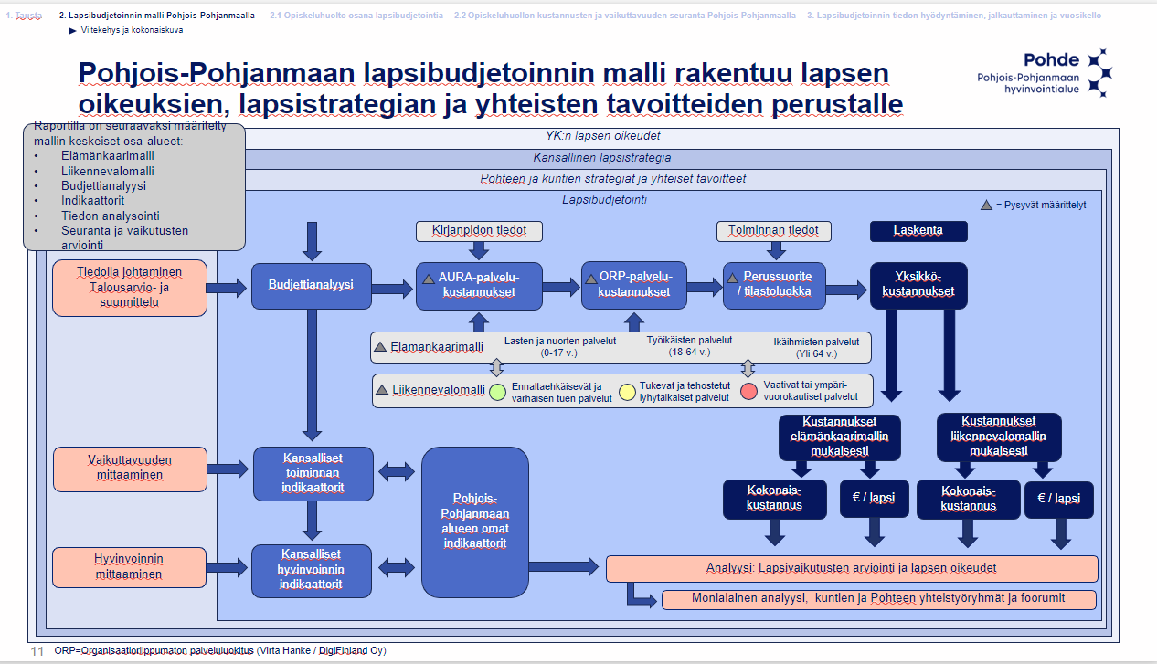 Lapsibudjetoinnin malli