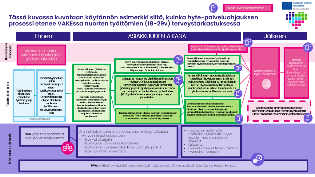 Prosessikuva nuorten (18-29v.) työttömien terveystarkastuksesta VAKEssa